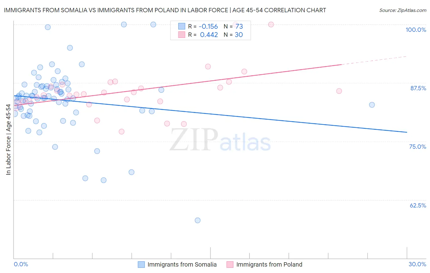 Immigrants from Somalia vs Immigrants from Poland In Labor Force | Age 45-54