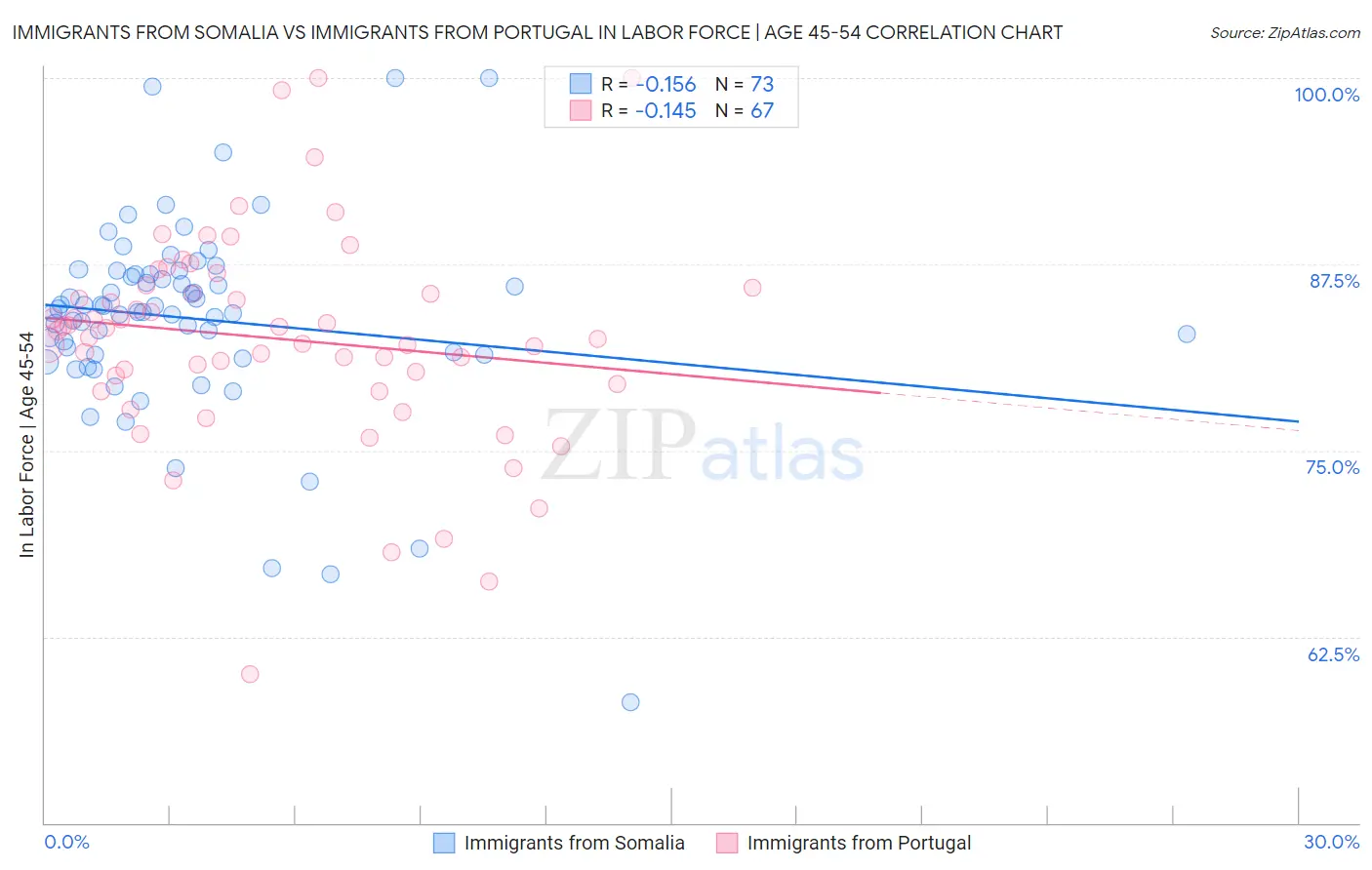 Immigrants from Somalia vs Immigrants from Portugal In Labor Force | Age 45-54