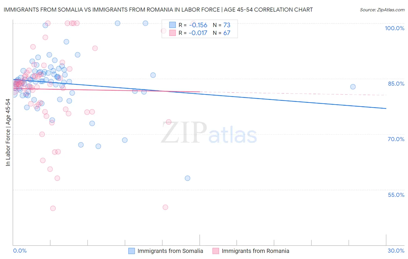 Immigrants from Somalia vs Immigrants from Romania In Labor Force | Age 45-54