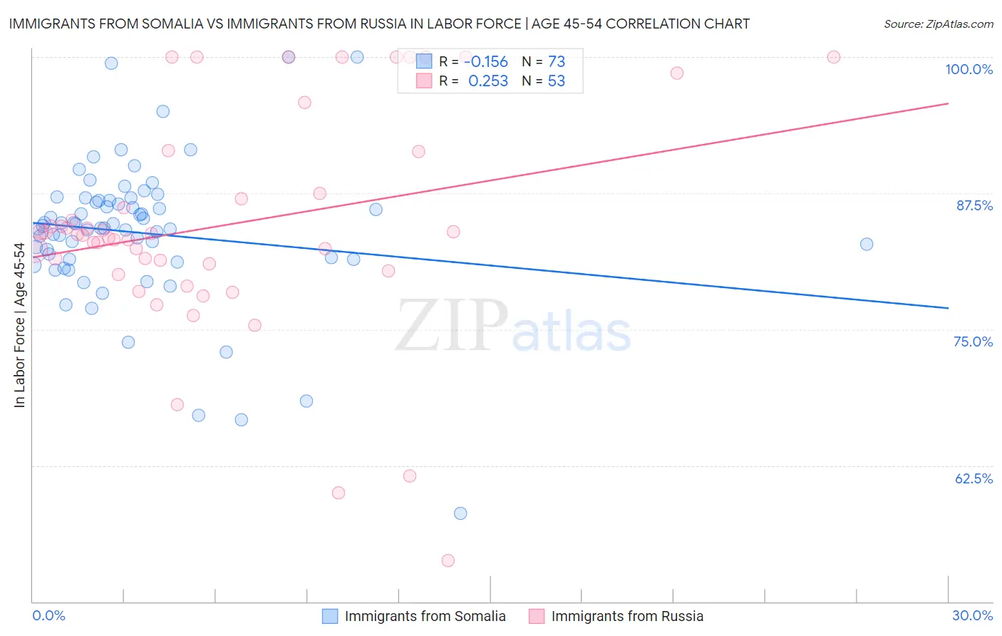Immigrants from Somalia vs Immigrants from Russia In Labor Force | Age 45-54