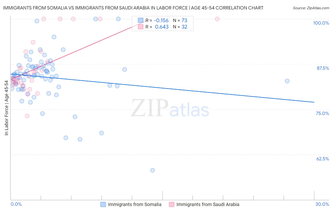 Immigrants from Somalia vs Immigrants from Saudi Arabia In Labor Force | Age 45-54