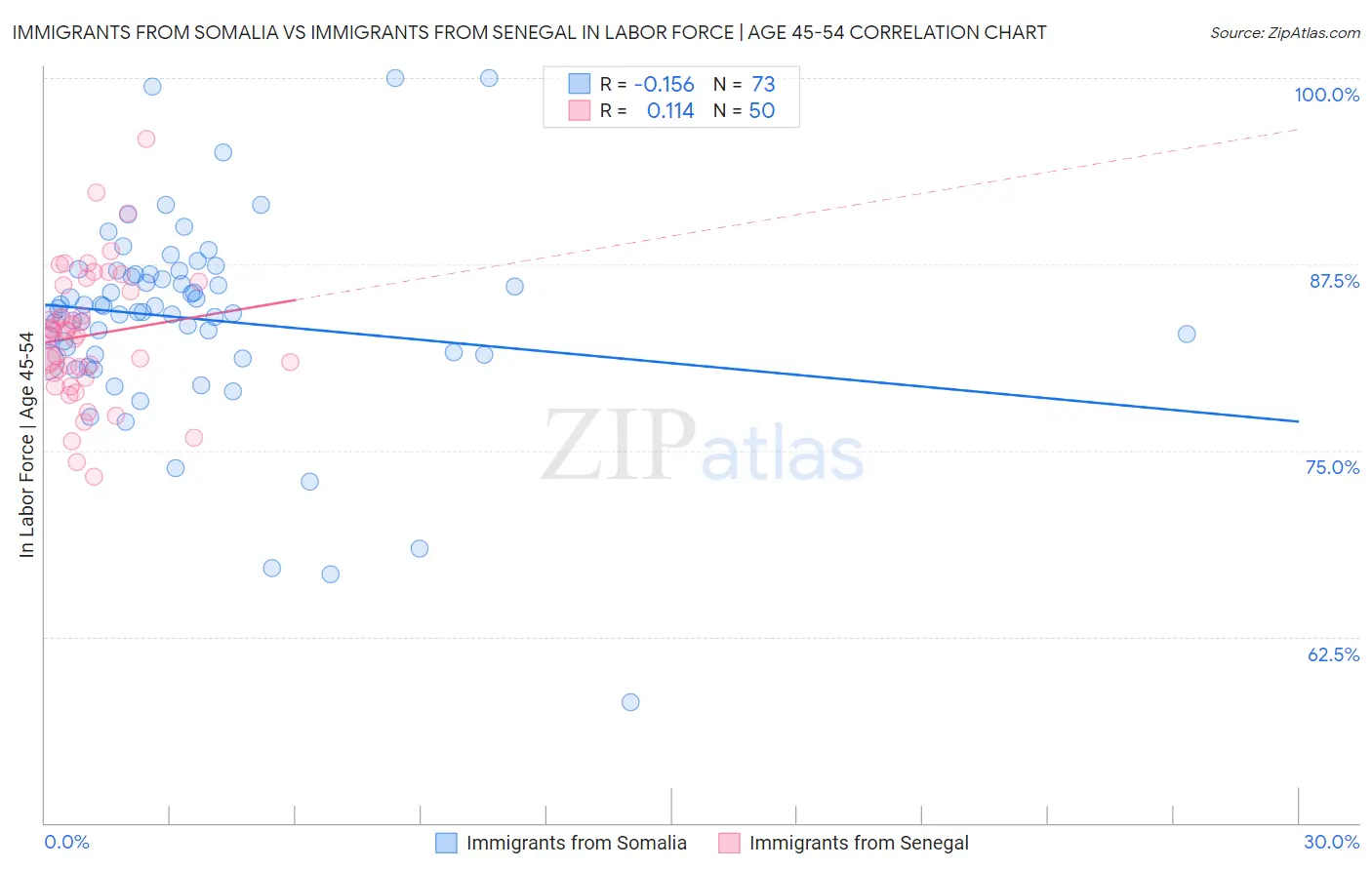 Immigrants from Somalia vs Immigrants from Senegal In Labor Force | Age 45-54
