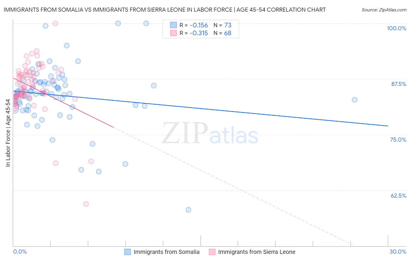 Immigrants from Somalia vs Immigrants from Sierra Leone In Labor Force | Age 45-54