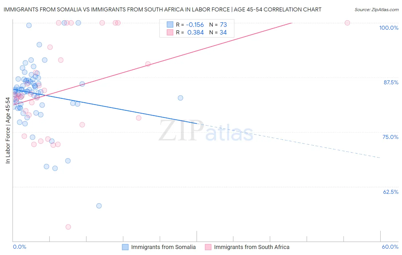 Immigrants from Somalia vs Immigrants from South Africa In Labor Force | Age 45-54