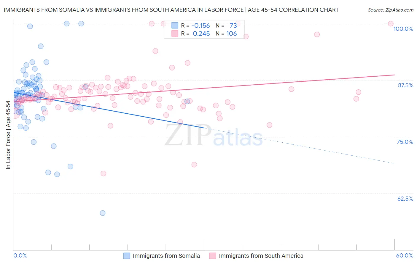 Immigrants from Somalia vs Immigrants from South America In Labor Force | Age 45-54