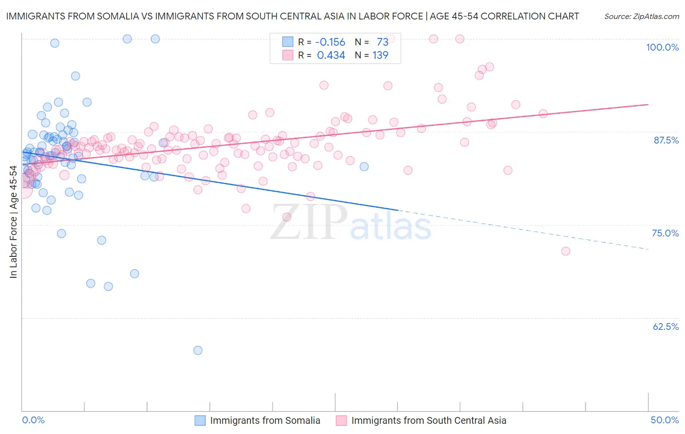 Immigrants from Somalia vs Immigrants from South Central Asia In Labor Force | Age 45-54