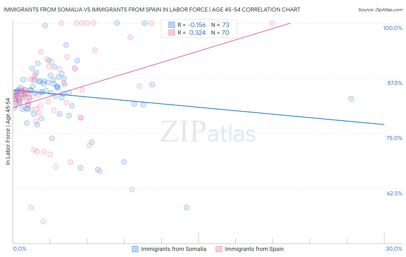 Immigrants from Somalia vs Immigrants from Spain In Labor Force | Age 45-54