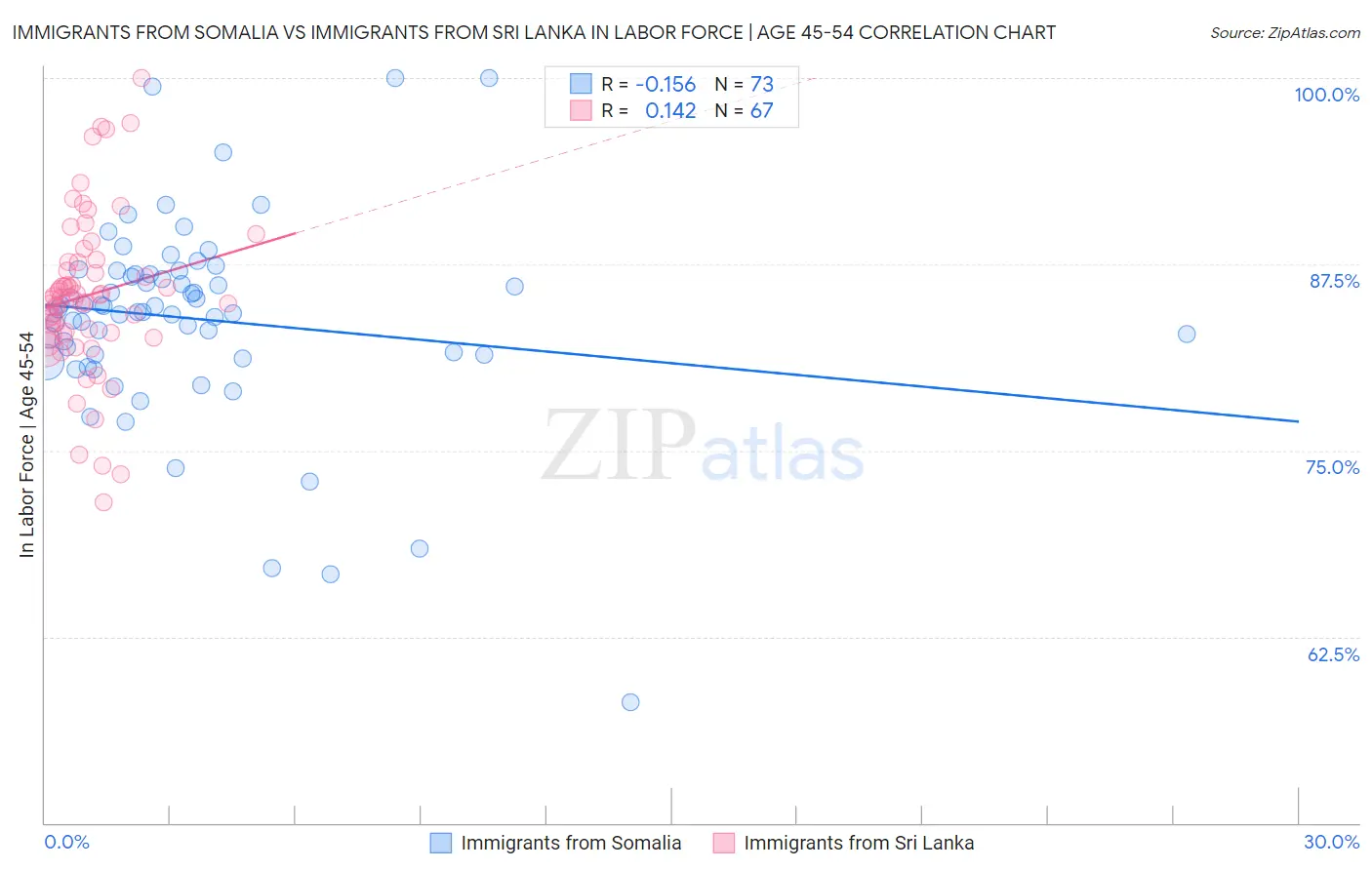 Immigrants from Somalia vs Immigrants from Sri Lanka In Labor Force | Age 45-54