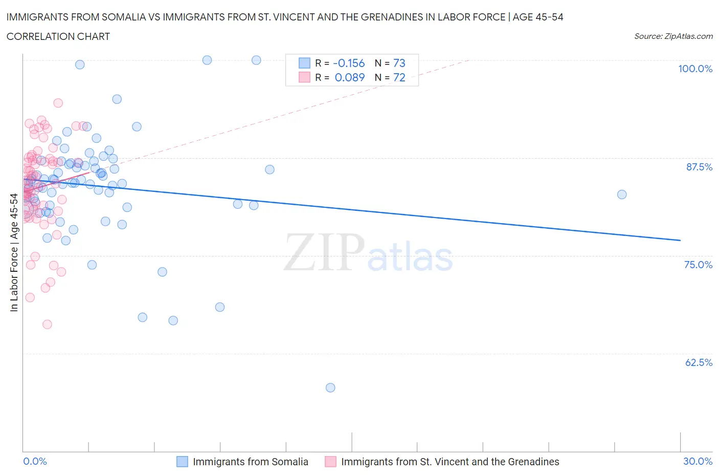 Immigrants from Somalia vs Immigrants from St. Vincent and the Grenadines In Labor Force | Age 45-54