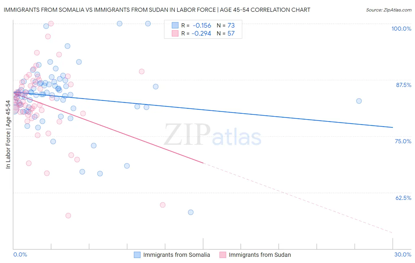Immigrants from Somalia vs Immigrants from Sudan In Labor Force | Age 45-54