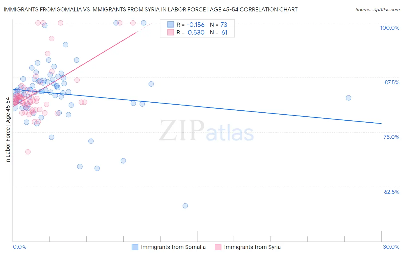 Immigrants from Somalia vs Immigrants from Syria In Labor Force | Age 45-54