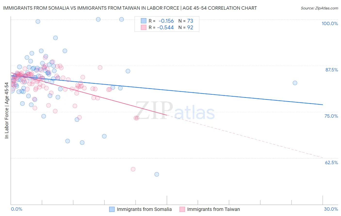 Immigrants from Somalia vs Immigrants from Taiwan In Labor Force | Age 45-54