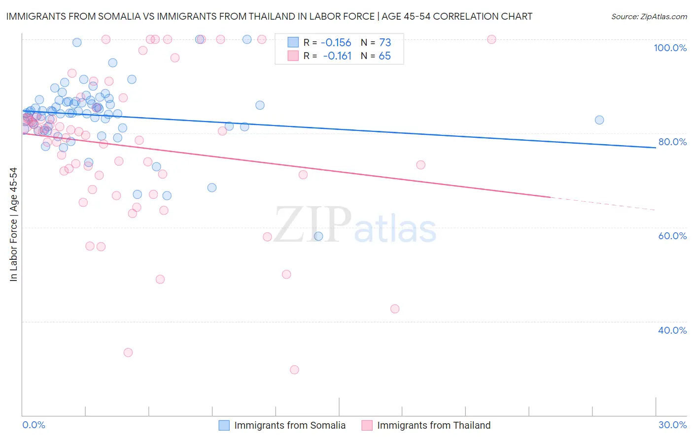 Immigrants from Somalia vs Immigrants from Thailand In Labor Force | Age 45-54