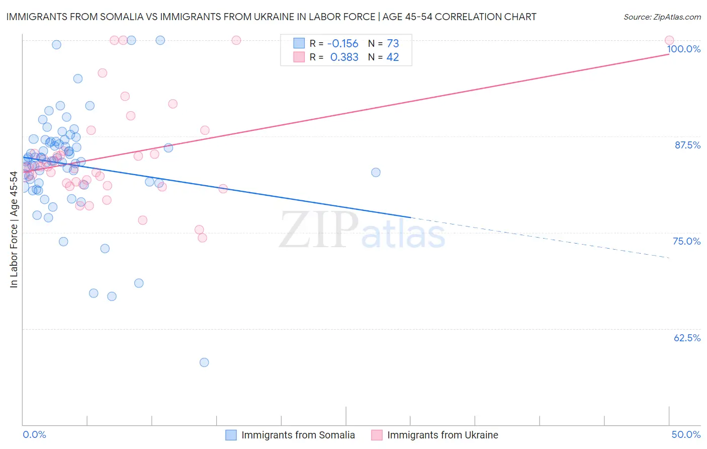 Immigrants from Somalia vs Immigrants from Ukraine In Labor Force | Age 45-54