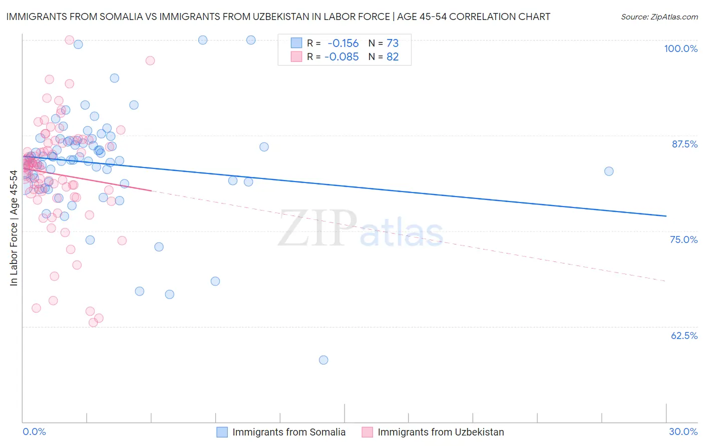 Immigrants from Somalia vs Immigrants from Uzbekistan In Labor Force | Age 45-54