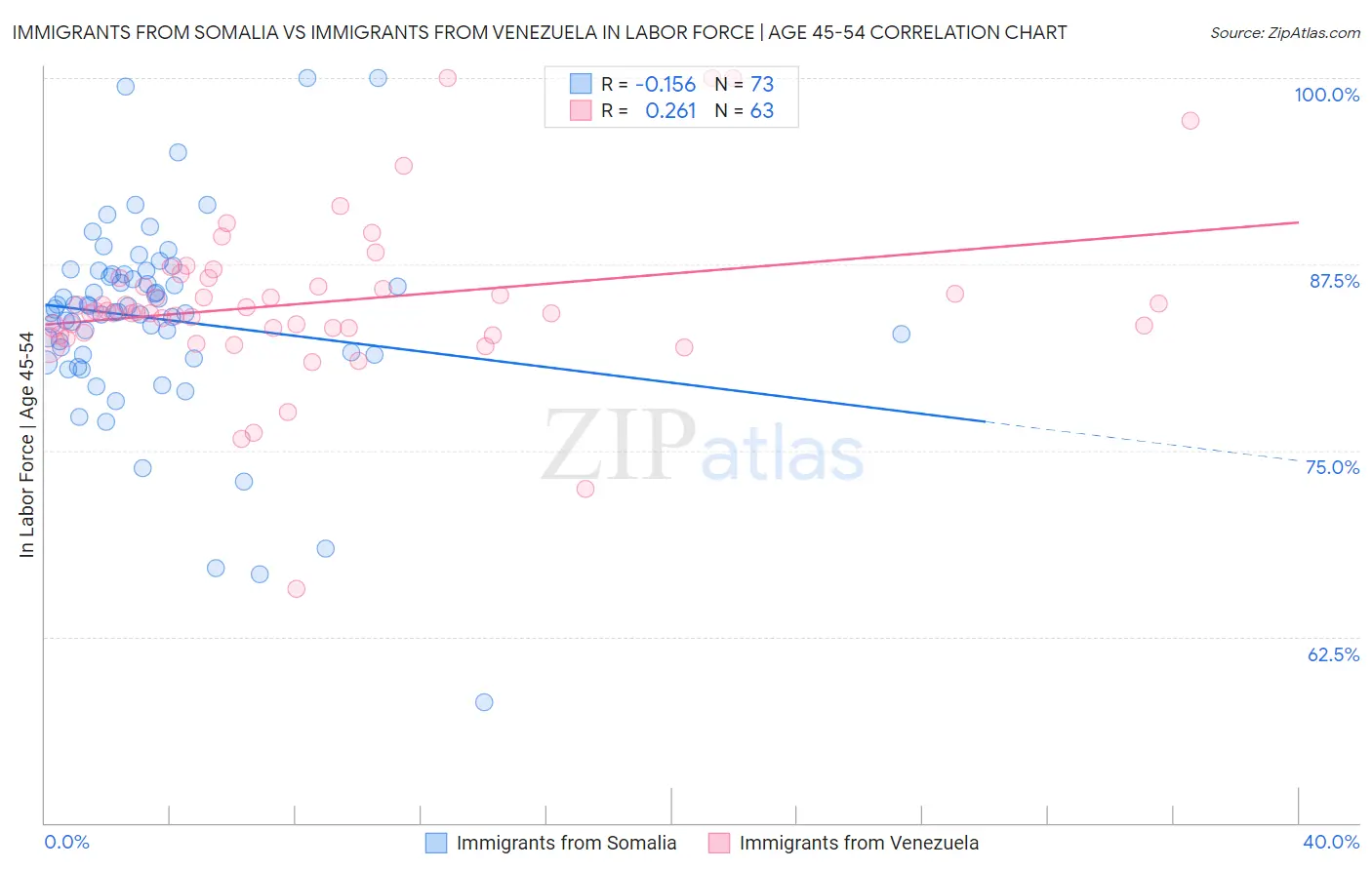 Immigrants from Somalia vs Immigrants from Venezuela In Labor Force | Age 45-54