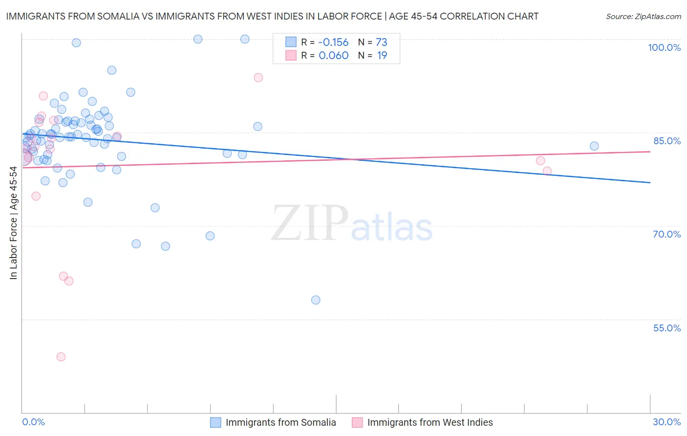 Immigrants from Somalia vs Immigrants from West Indies In Labor Force | Age 45-54