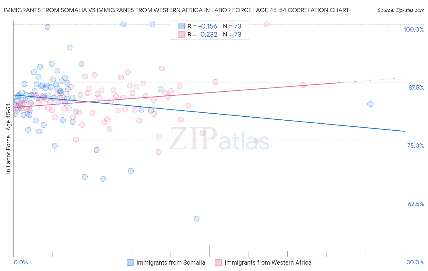 Immigrants from Somalia vs Immigrants from Western Africa In Labor Force | Age 45-54