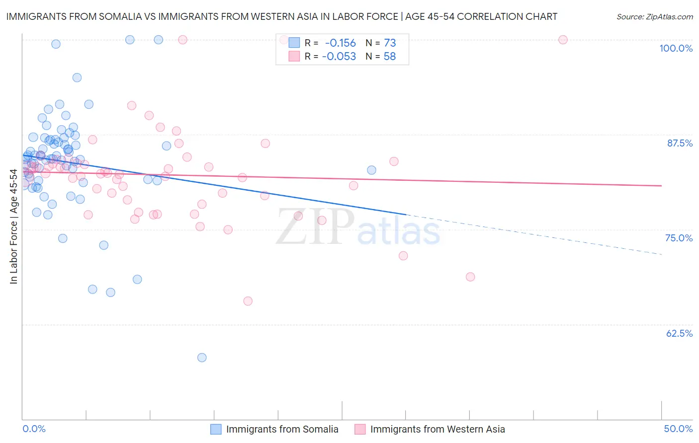 Immigrants from Somalia vs Immigrants from Western Asia In Labor Force | Age 45-54