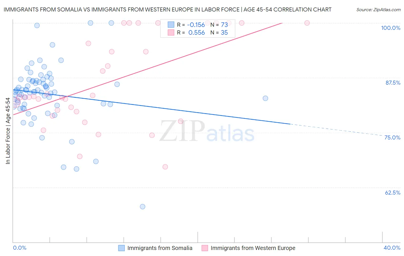 Immigrants from Somalia vs Immigrants from Western Europe In Labor Force | Age 45-54