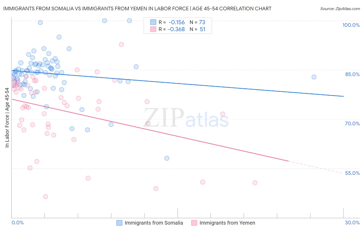 Immigrants from Somalia vs Immigrants from Yemen In Labor Force | Age 45-54