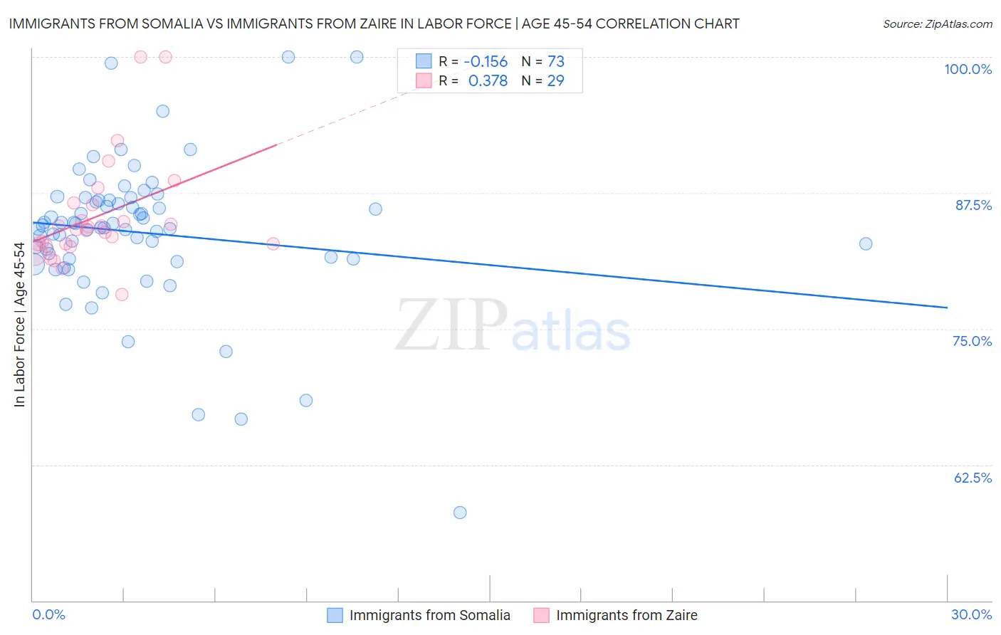 Immigrants from Somalia vs Immigrants from Zaire In Labor Force | Age 45-54