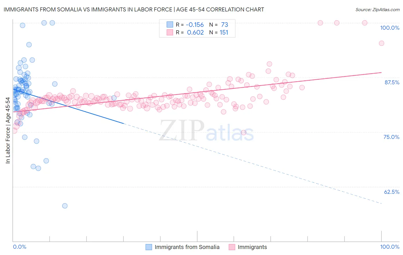 Immigrants from Somalia vs Immigrants In Labor Force | Age 45-54