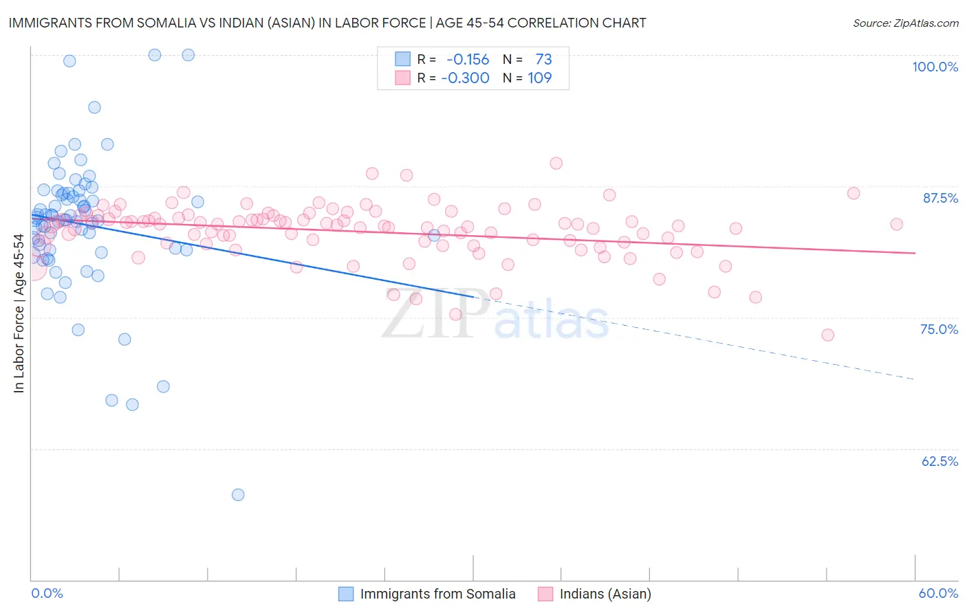 Immigrants from Somalia vs Indian (Asian) In Labor Force | Age 45-54