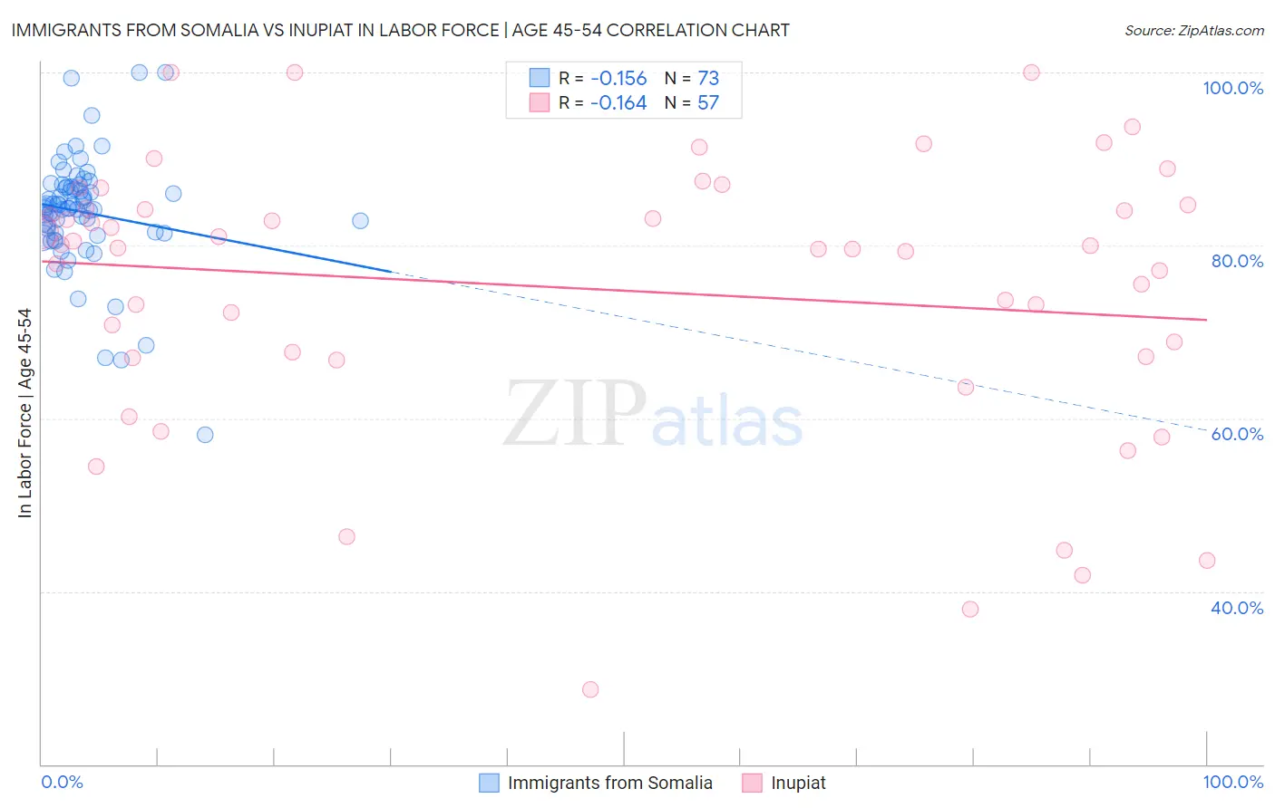 Immigrants from Somalia vs Inupiat In Labor Force | Age 45-54