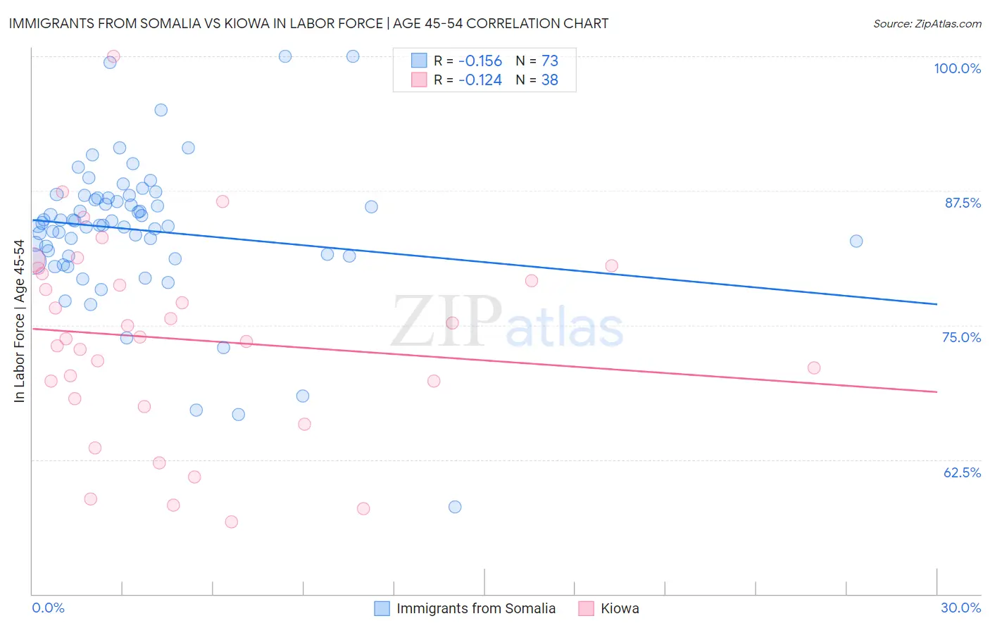 Immigrants from Somalia vs Kiowa In Labor Force | Age 45-54