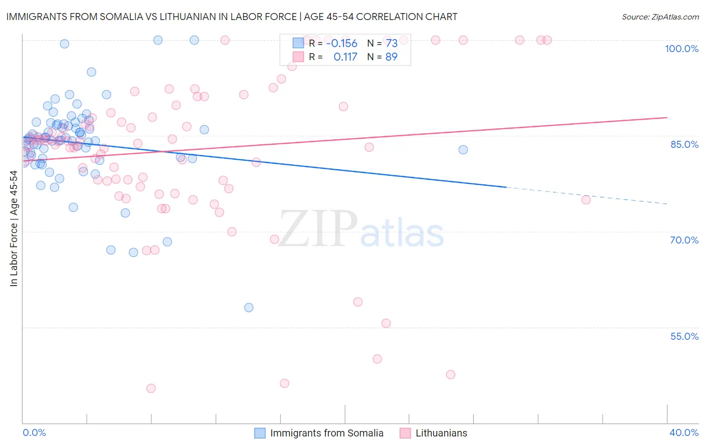 Immigrants from Somalia vs Lithuanian In Labor Force | Age 45-54