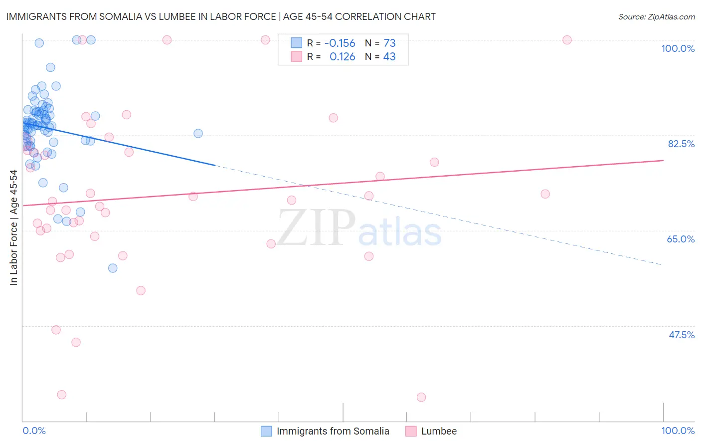 Immigrants from Somalia vs Lumbee In Labor Force | Age 45-54