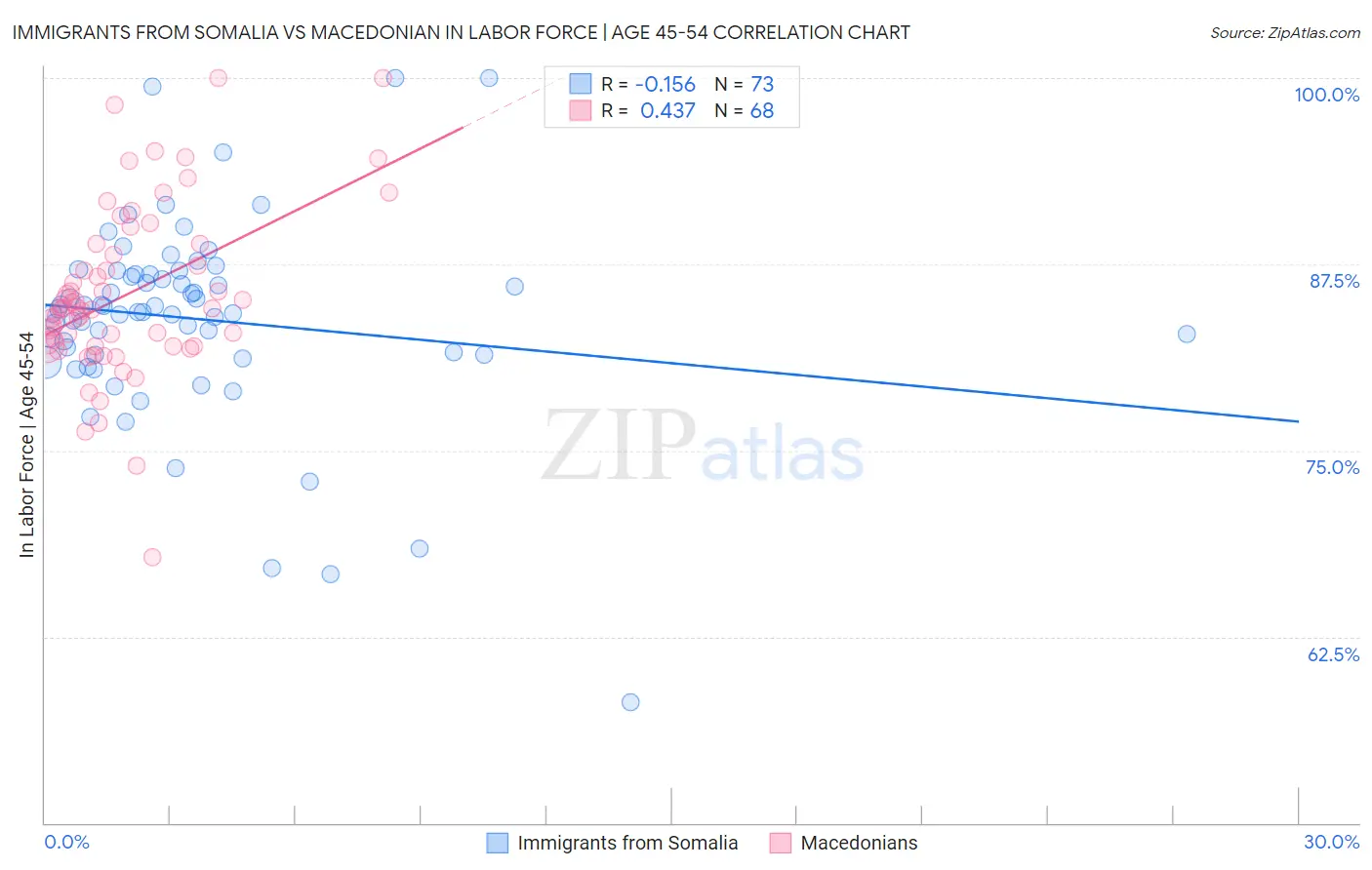 Immigrants from Somalia vs Macedonian In Labor Force | Age 45-54