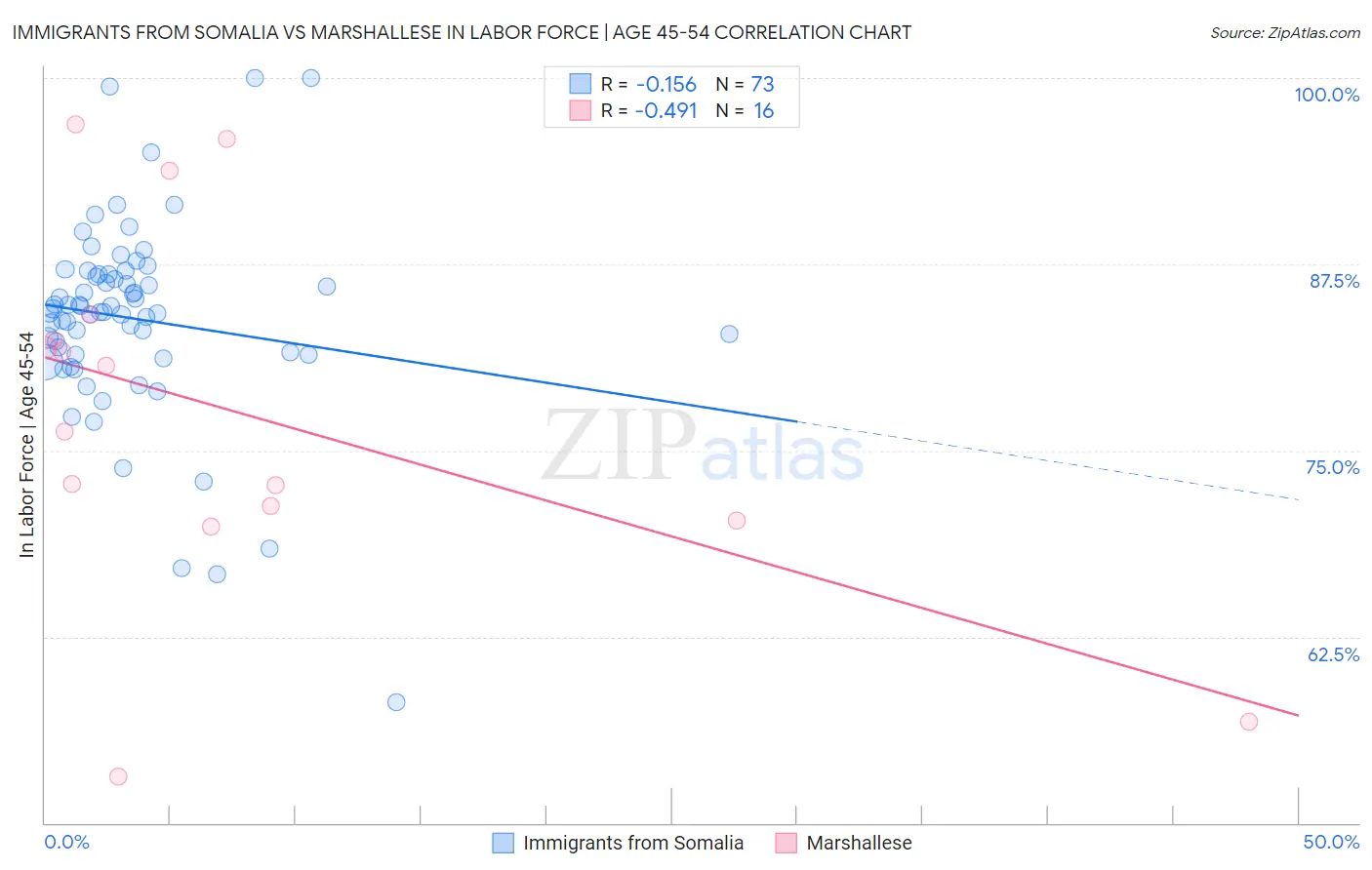 Immigrants from Somalia vs Marshallese In Labor Force | Age 45-54