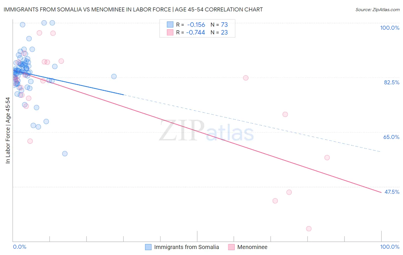Immigrants from Somalia vs Menominee In Labor Force | Age 45-54