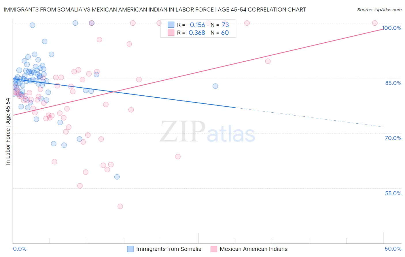 Immigrants from Somalia vs Mexican American Indian In Labor Force | Age 45-54