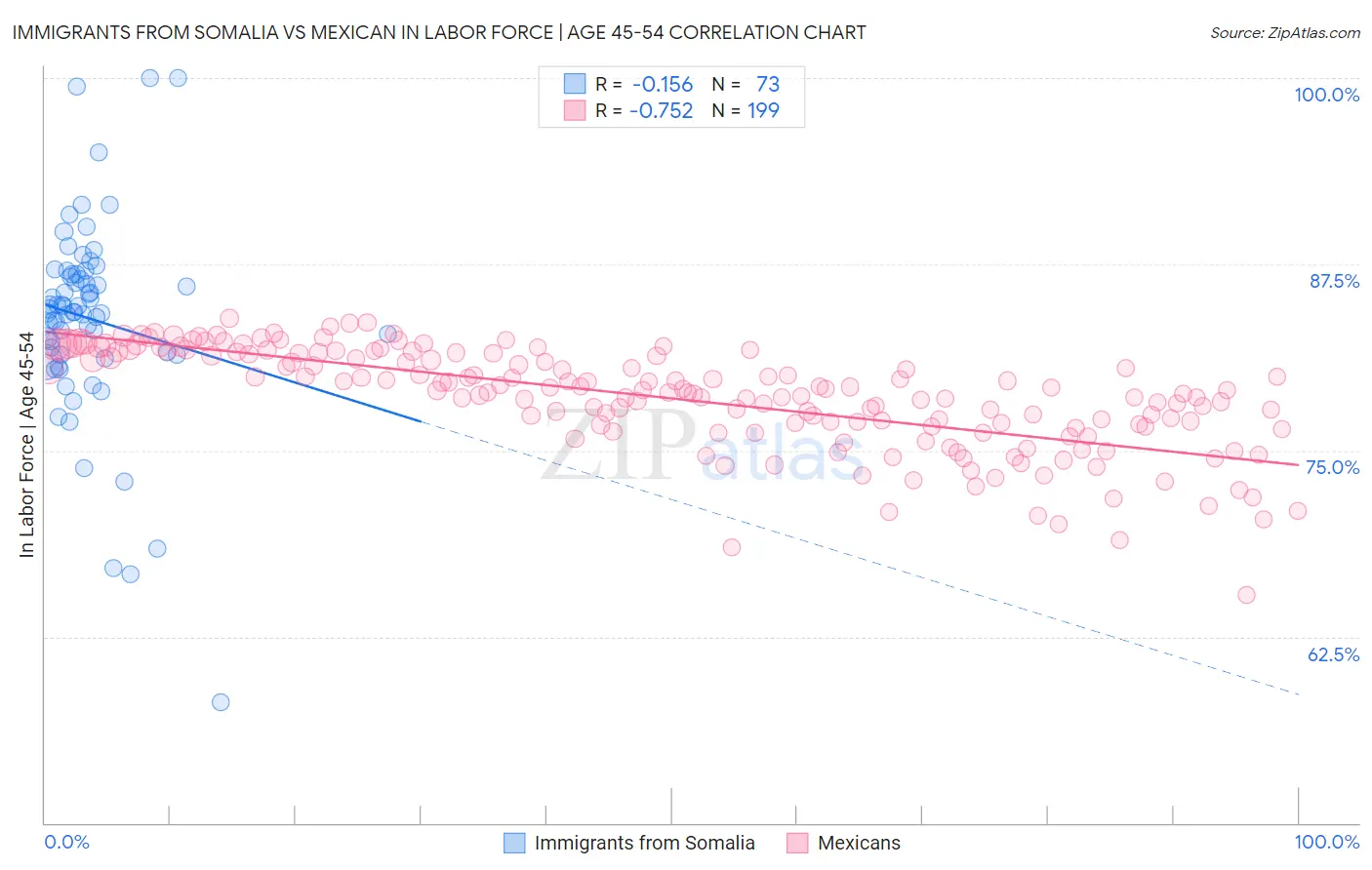 Immigrants from Somalia vs Mexican In Labor Force | Age 45-54