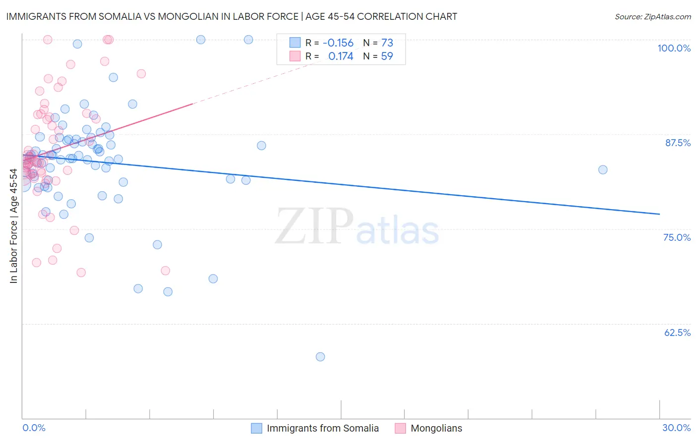 Immigrants from Somalia vs Mongolian In Labor Force | Age 45-54