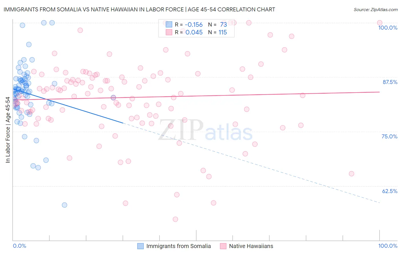 Immigrants from Somalia vs Native Hawaiian In Labor Force | Age 45-54