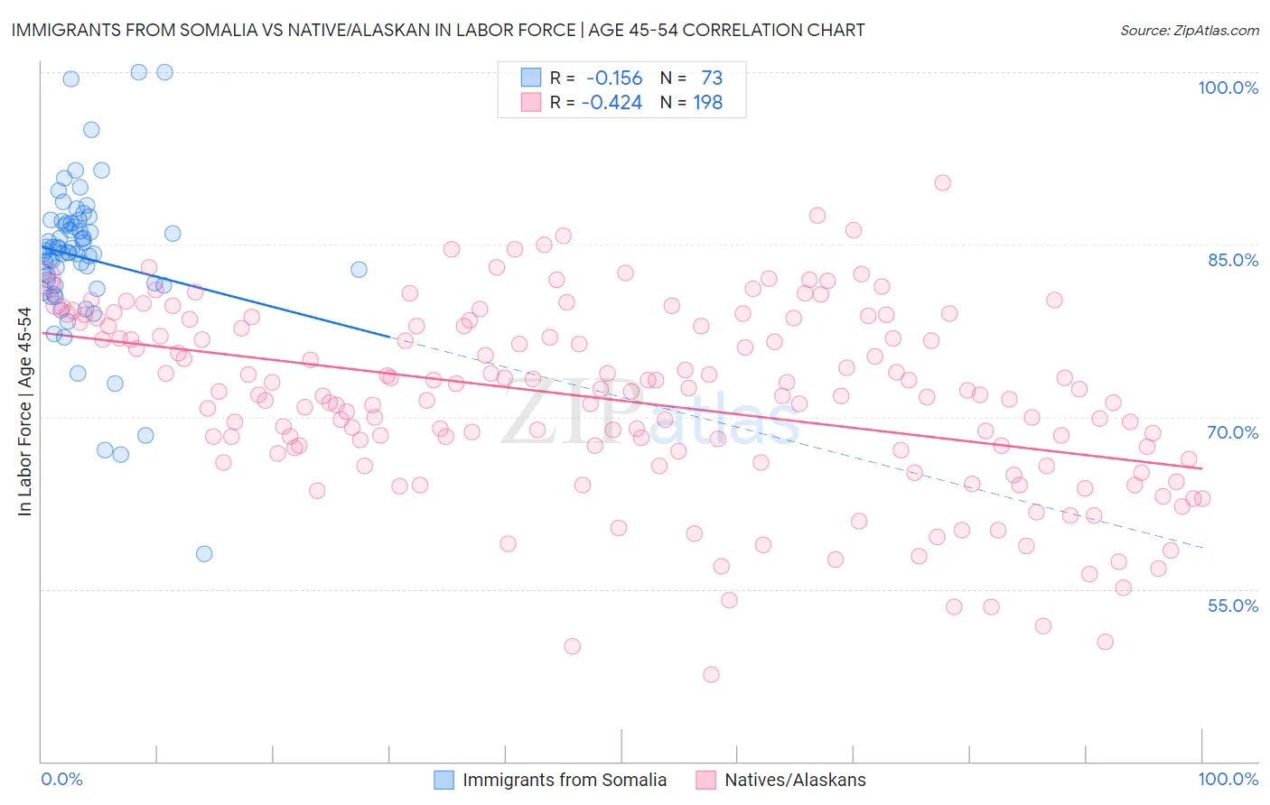 Immigrants from Somalia vs Native/Alaskan In Labor Force | Age 45-54