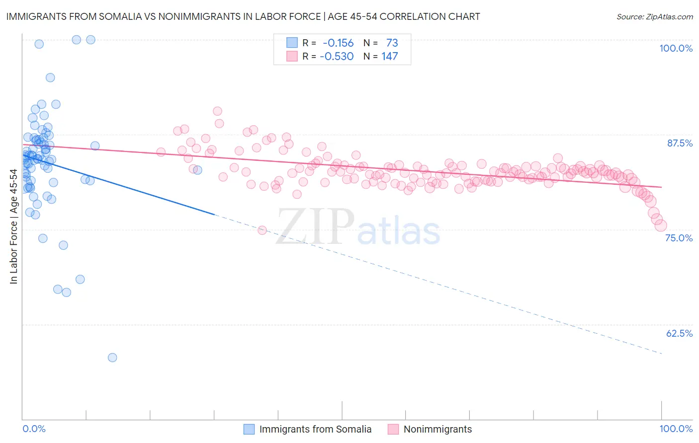 Immigrants from Somalia vs Nonimmigrants In Labor Force | Age 45-54