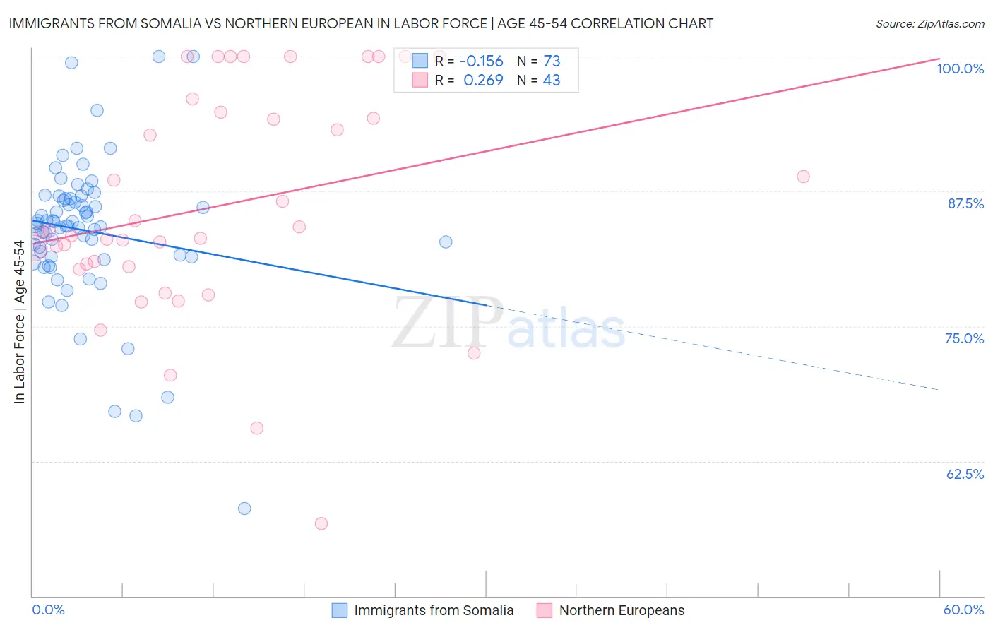 Immigrants from Somalia vs Northern European In Labor Force | Age 45-54
