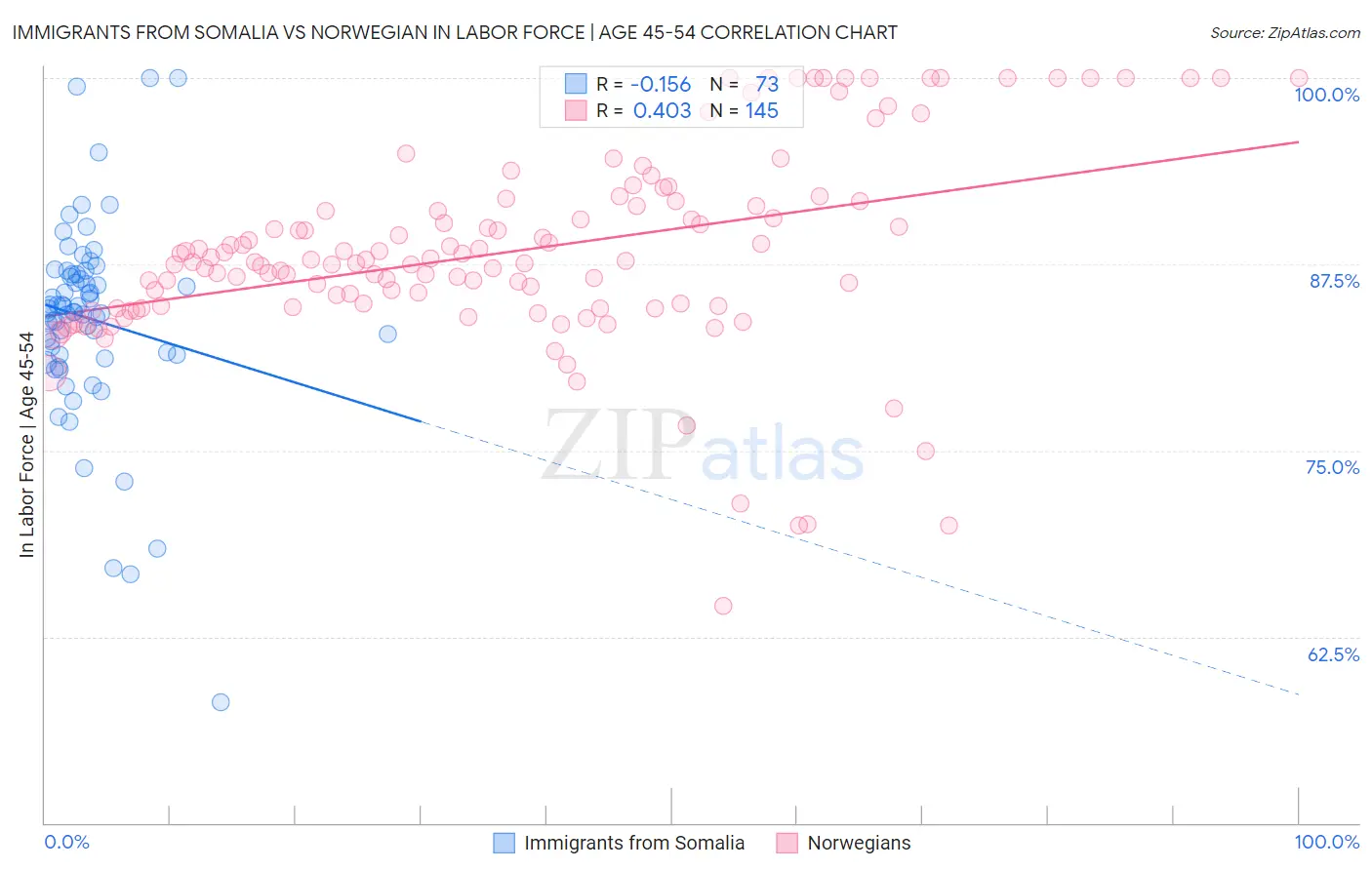 Immigrants from Somalia vs Norwegian In Labor Force | Age 45-54