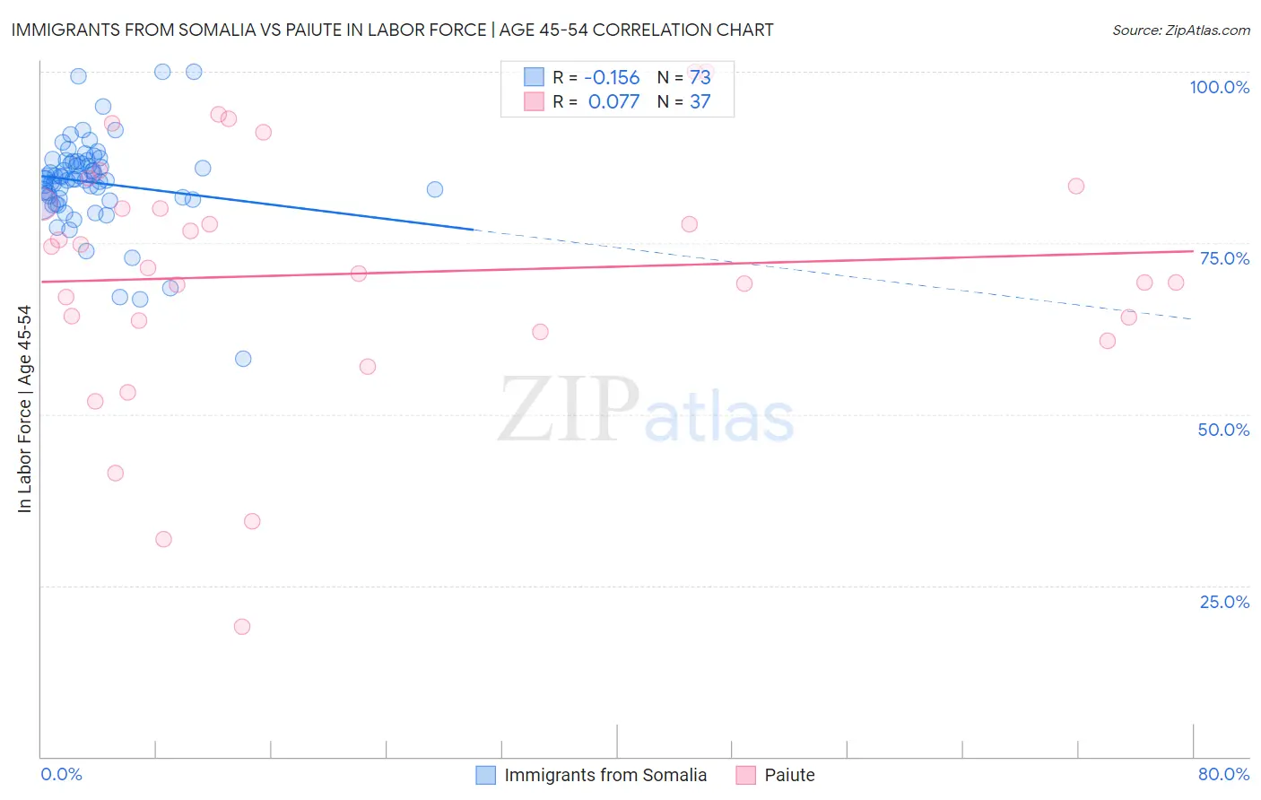 Immigrants from Somalia vs Paiute In Labor Force | Age 45-54