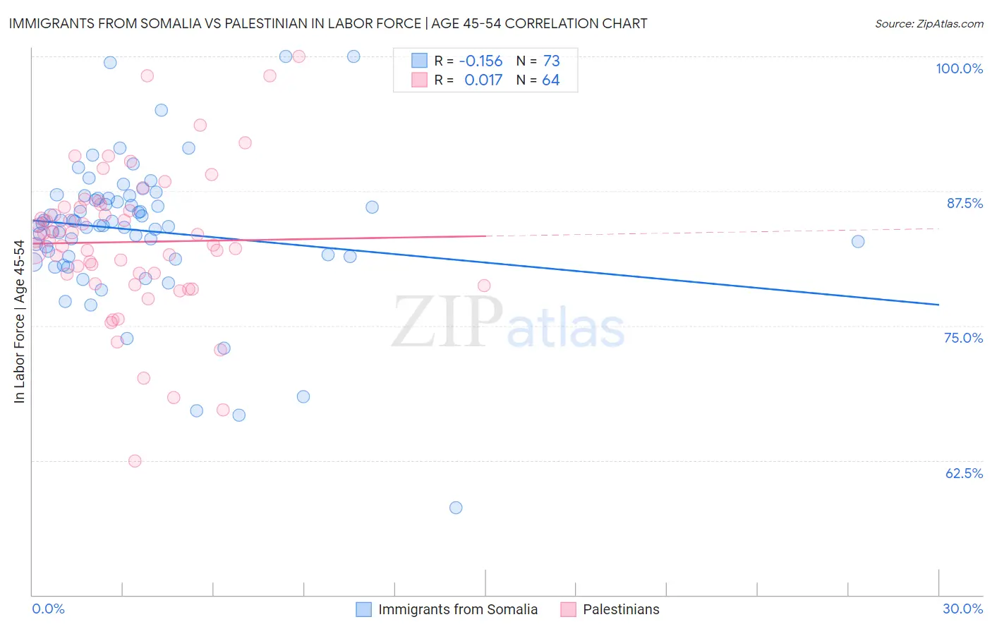 Immigrants from Somalia vs Palestinian In Labor Force | Age 45-54