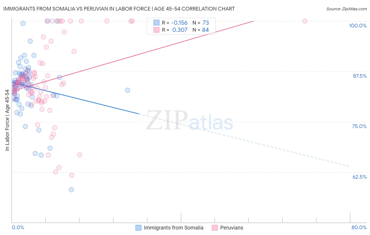 Immigrants from Somalia vs Peruvian In Labor Force | Age 45-54