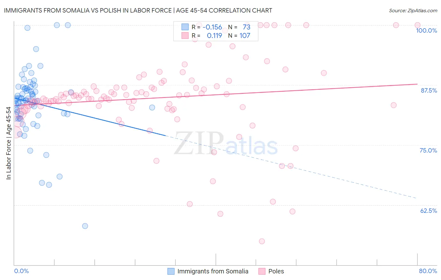 Immigrants from Somalia vs Polish In Labor Force | Age 45-54