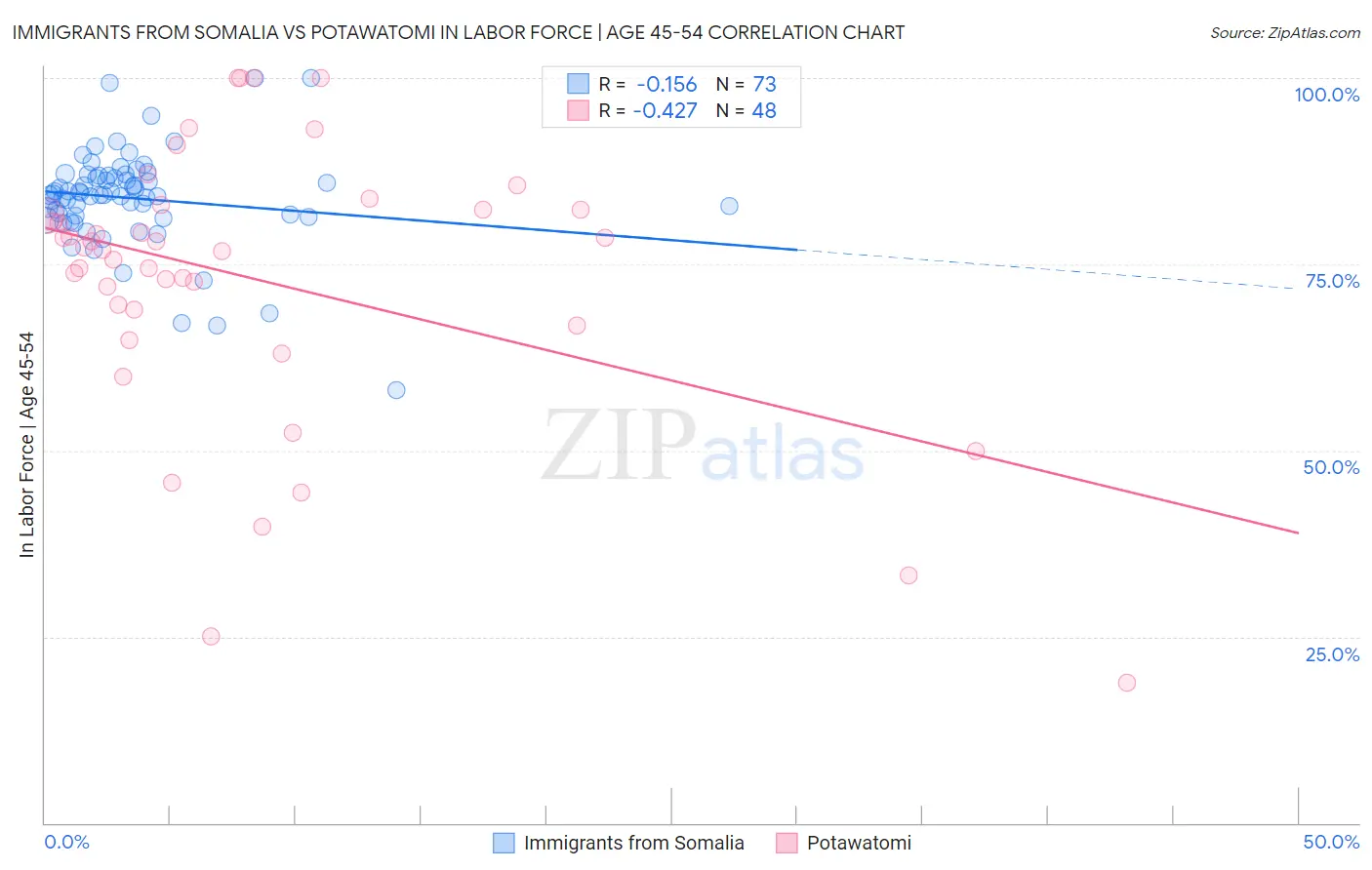 Immigrants from Somalia vs Potawatomi In Labor Force | Age 45-54