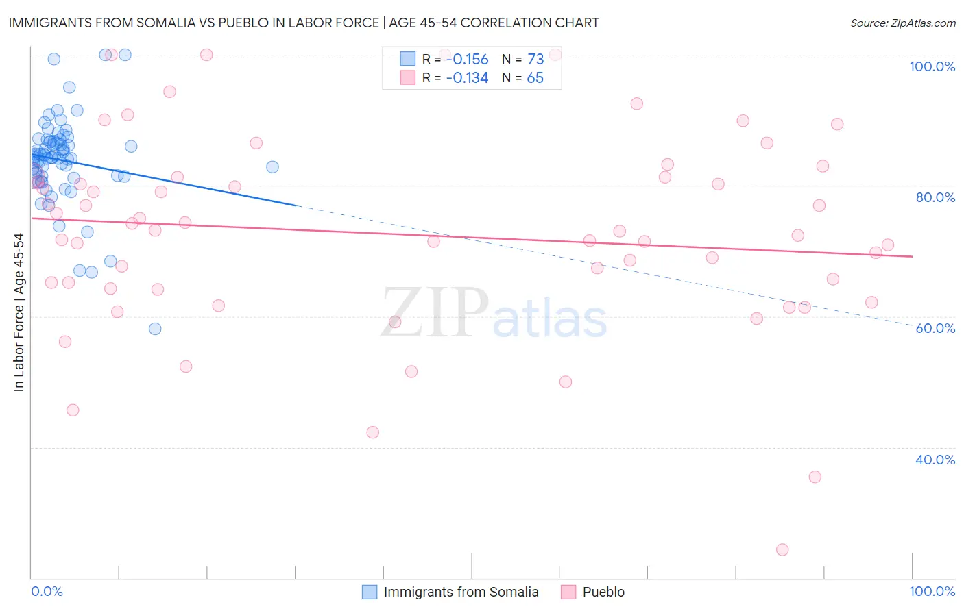 Immigrants from Somalia vs Pueblo In Labor Force | Age 45-54