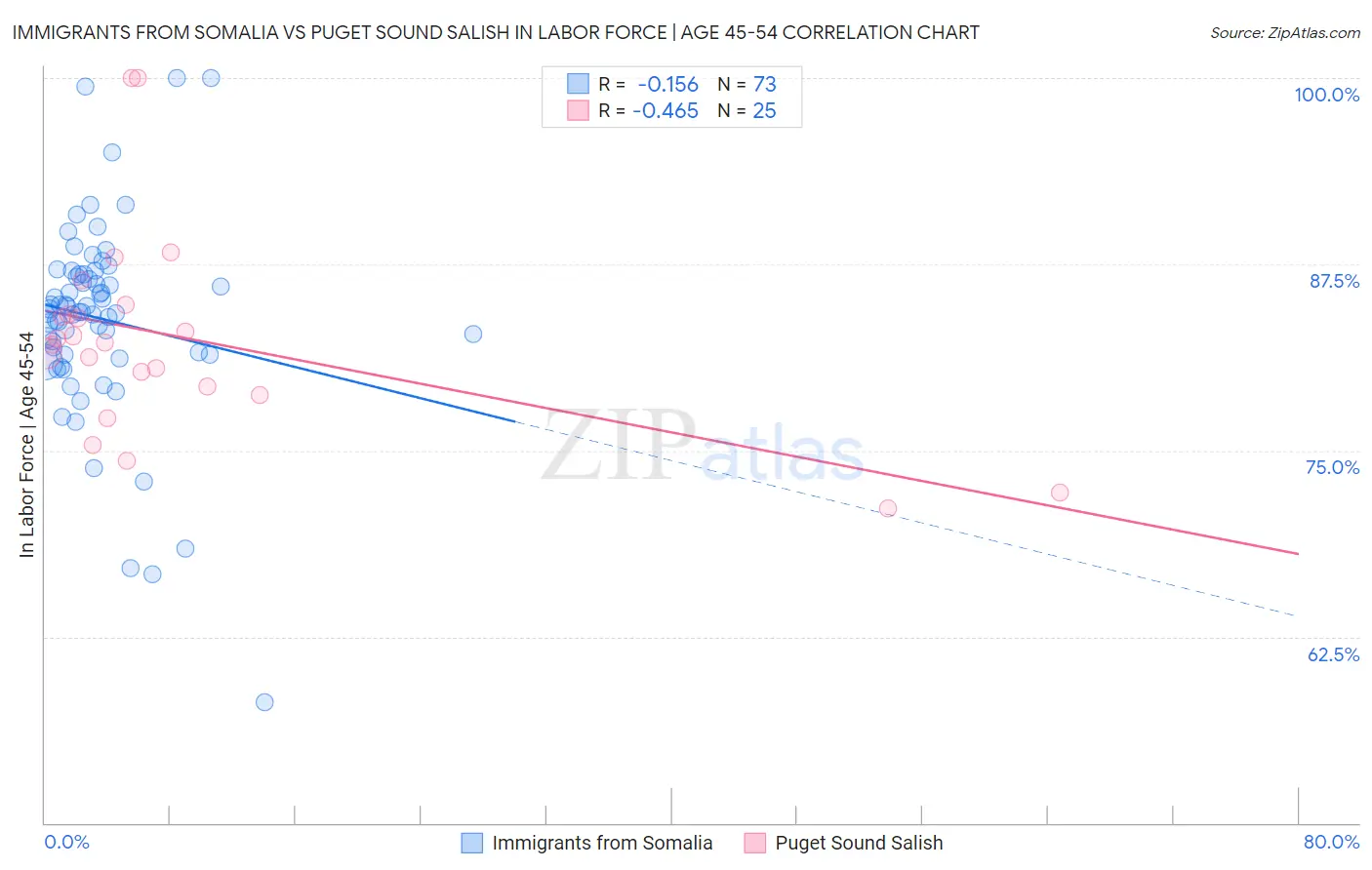 Immigrants from Somalia vs Puget Sound Salish In Labor Force | Age 45-54
